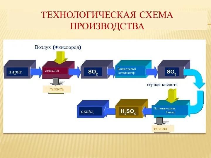 Технологическая схема производства пирит сжигание Ваннадиевый катализатор Поглотительная башня серная кислота