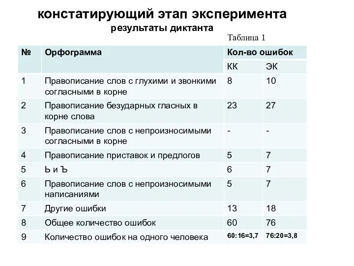 констатирующий этап эксперимента результаты диктанта Таблица 1