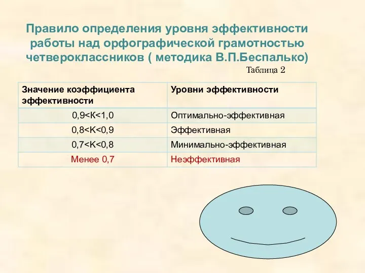 Правило определения уровня эффективности работы над орфографической грамотностью четвероклассников ( методика В.П.Беспалько) Таблица 2