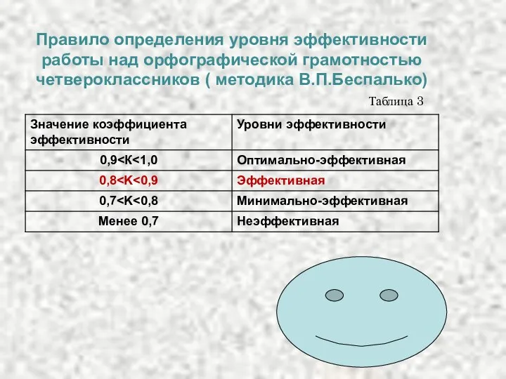 Правило определения уровня эффективности работы над орфографической грамотностью четвероклассников ( методика В.П.Беспалько) Таблица 3