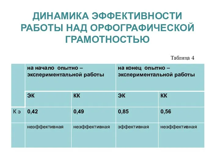 ДИНАМИКА ЭФФЕКТИВНОСТИ РАБОТЫ НАД ОРФОГРАФИЧЕСКОЙ ГРАМОТНОСТЬЮ Таблица 4