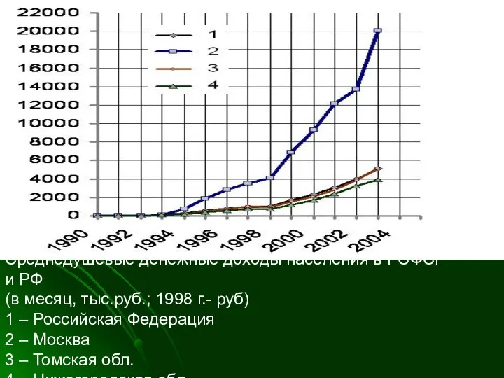 Среднедушевые денежные доходы населения в РСФСР и РФ (в месяц, тыс.руб.;