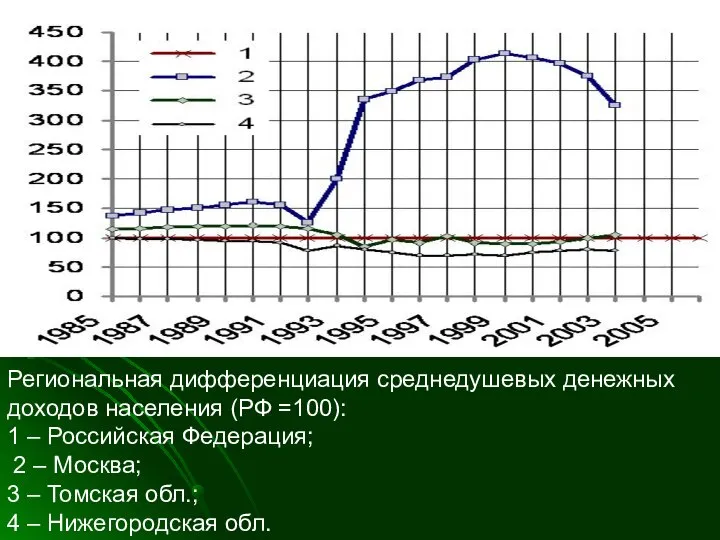 Региональная дифференциация среднедушевых денежных доходов населения (РФ =100): 1 – Российская