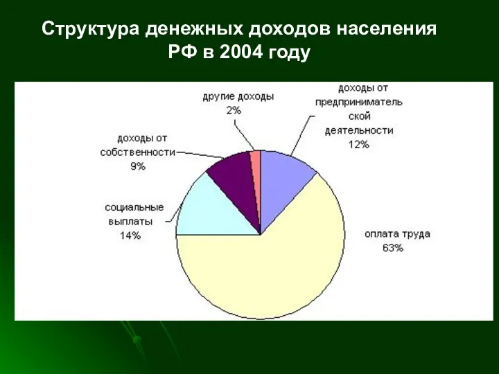 Структура денежных доходов населения РФ в 2004 году