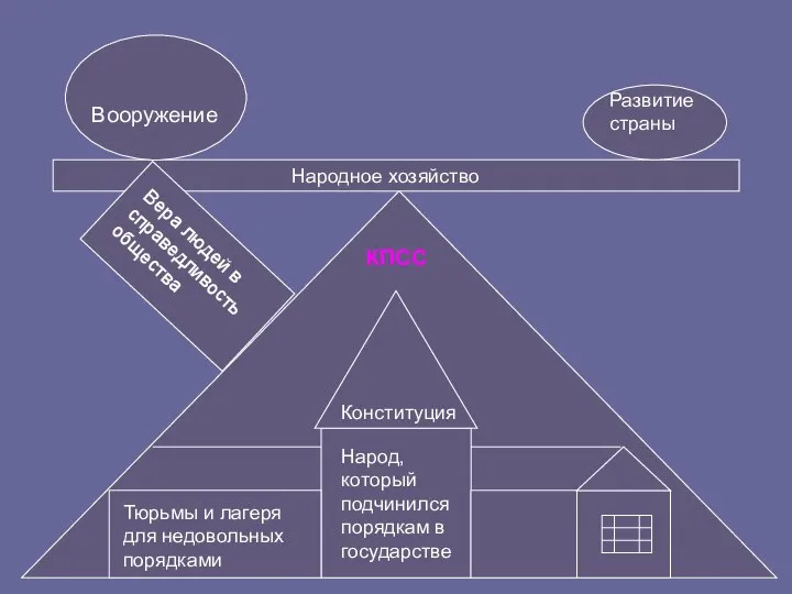 Народ, который подчинился порядкам в государстве Конституция КПСС Тюрьмы и лагеря