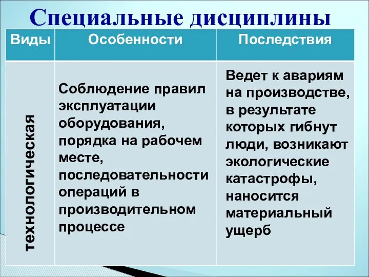 технологическая Соблюдение правил эксплуатации оборудования, порядка на рабочем месте, последовательности операций