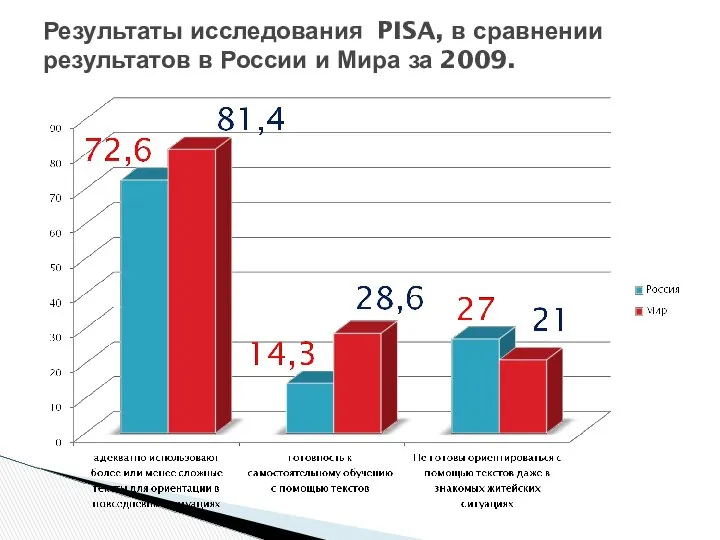 Результаты исследования PISA, в сравнении результатов в России и Мира за 2009.