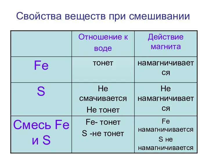 Свойства веществ при смешивании