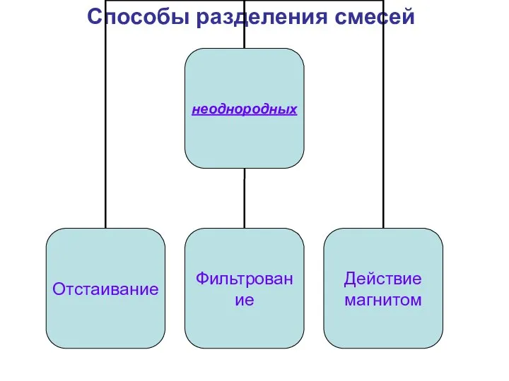 Способы разделения смесей