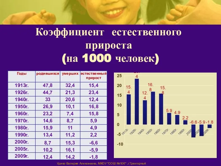 Коэффициент естественного прироста (на 1000 человек) Удина Валерия Алексеевна, МКОУ "СОШ №106" ,г.Трехгорный