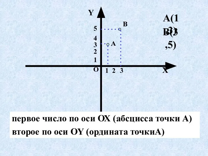 О Х Y первое число по оси ОХ (абсцисса точки А)