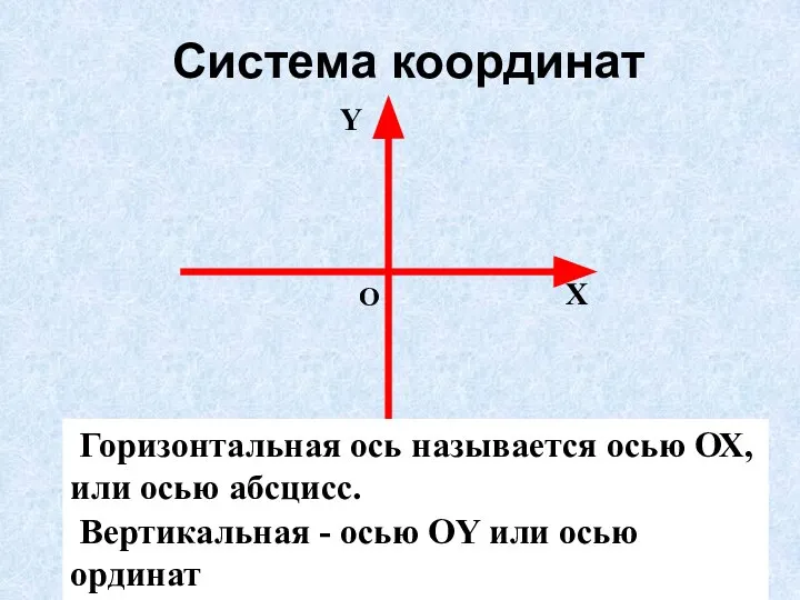 О Х Y Горизонтальная ось называется осью ОХ, или осью абсцисс.