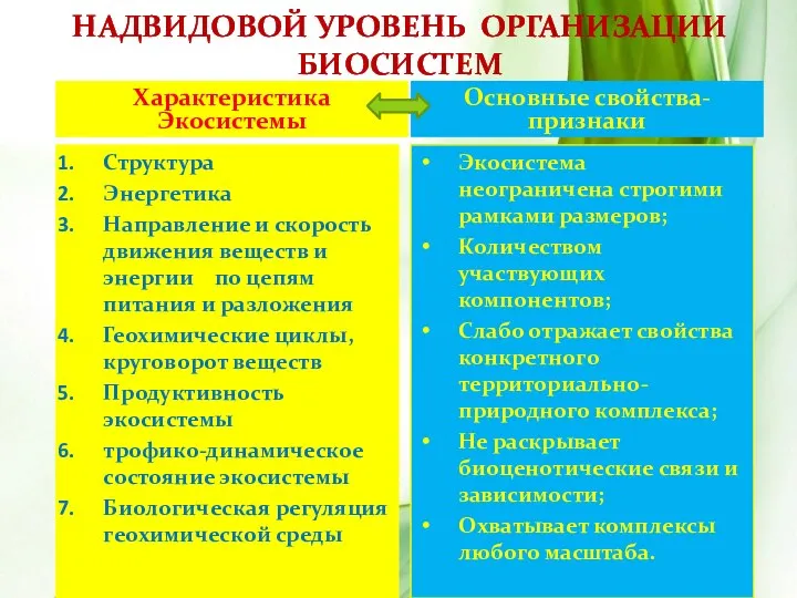 Надвидовой уровень организации биосистем Характеристика Экосистемы Основные свойства-признаки Структура Энергетика Направление