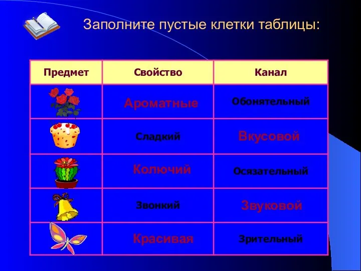 Заполните пустые клетки таблицы: Ароматные Вкусовой Колючий Звуковой Красивая