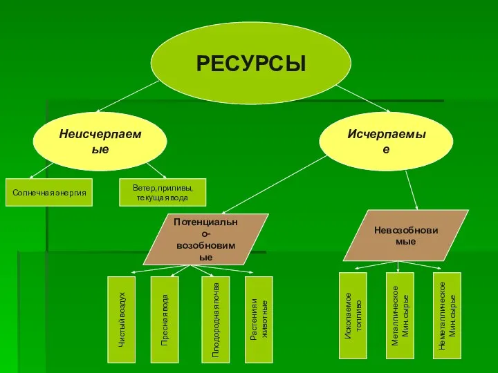 Потенциально- возобновимые Солнечная энергия Невозобновимые Ветер, приливы, текущая вода Чистый воздух