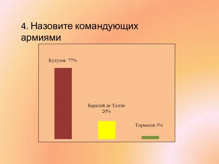 4. Назовите командующих армиями