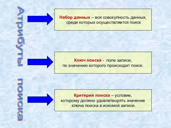 Атрибуты поиска Набор данных – вся совокупность данных, среди которых осуществляется