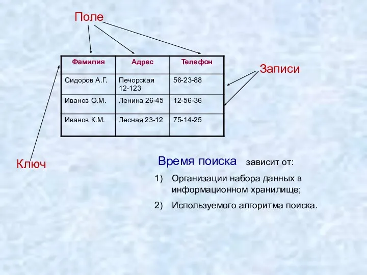 Записи Поле Ключ Время поиска зависит от: Организации набора данных в информационном хранилище; Используемого алгоритма поиска.