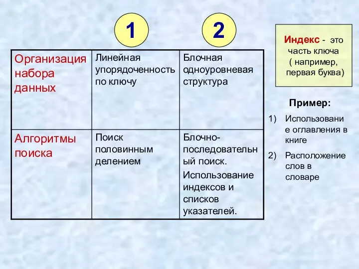 2 1 Индекс - это часть ключа ( например, первая буква)