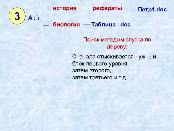 3 Поиск методом спуска по дереву: Сначала отыскивается нужный блок первого