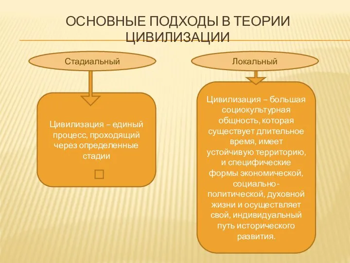 ОСНОВНЫЕ ПОДХОДЫ В ТЕОРИИ ЦИВИЛИЗАЦИИ Стадиальный Локальный Цивилизация – единый процесс,