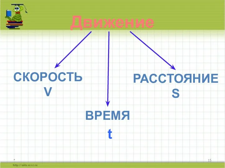 * Движение СКОРОСТЬ V ВРЕМЯ РАССТОЯНИЕ S t