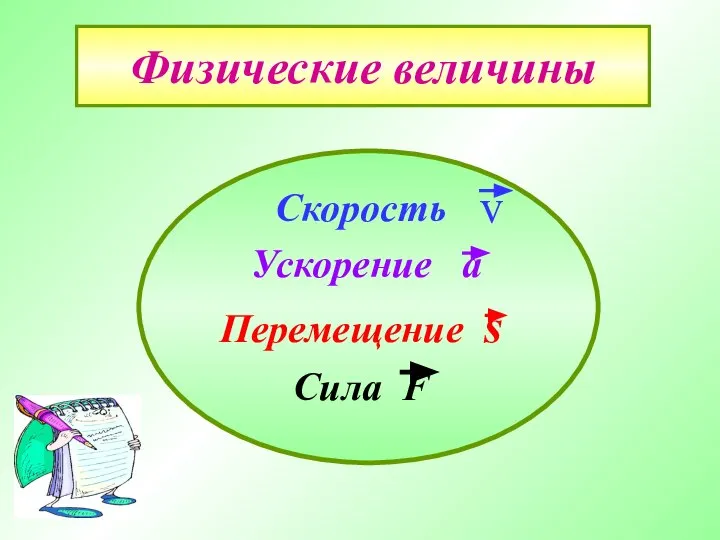 Физические величины Скорость Ускорение а Перемещение s Сила F v