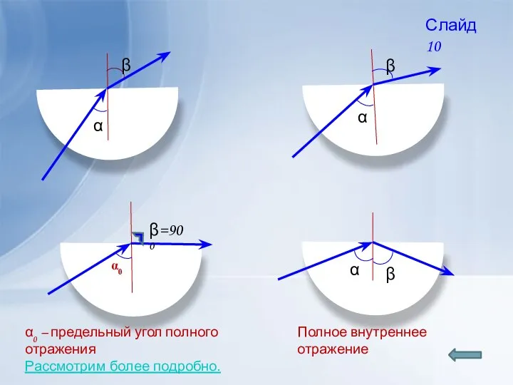 β α β α β α0 β=900 α β Полное внутреннее