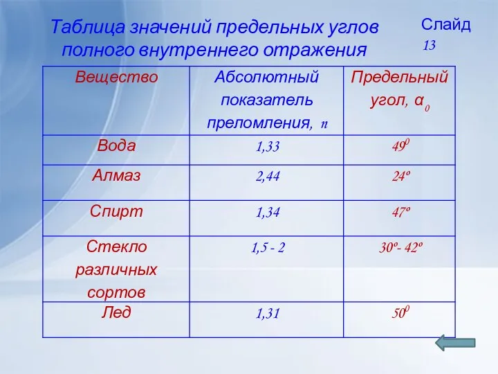 Таблица значений предельных углов полного внутреннего отражения Слайд 13