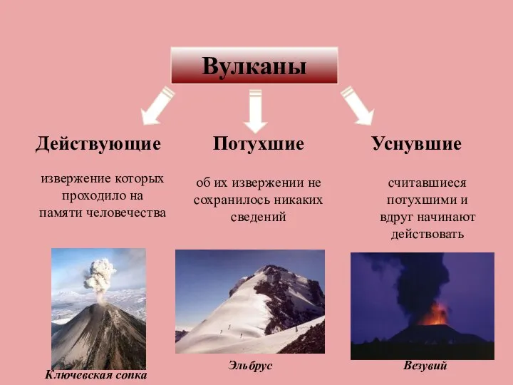 Вулканы Действующие Потухшие Уснувшие извержение которых проходило на памяти человечества об