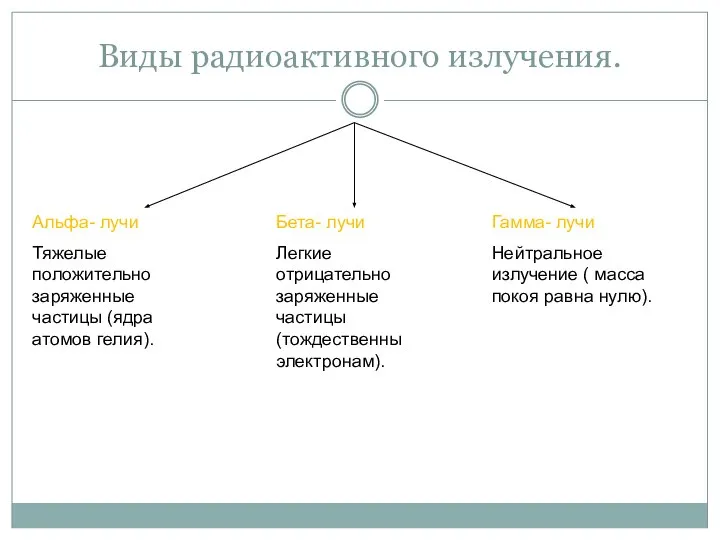 Виды радиоактивного излучения. Альфа- лучи Тяжелые положительно заряженные частицы (ядра атомов