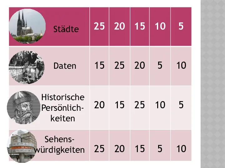 Städte Daten Historische Persönlich- keiten Sehens- würdigkeiten