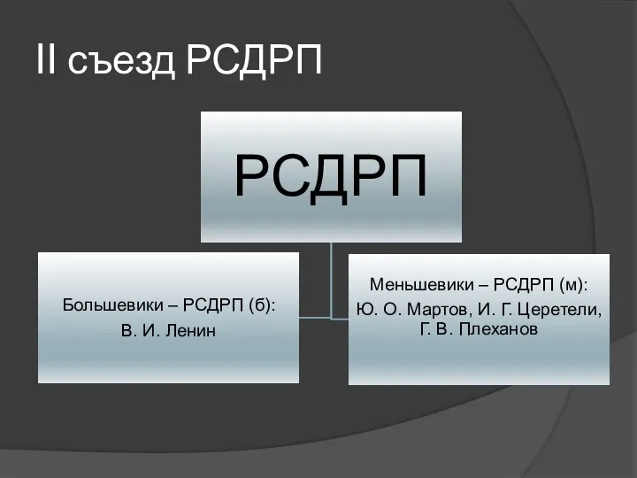 II съезд РСДРП