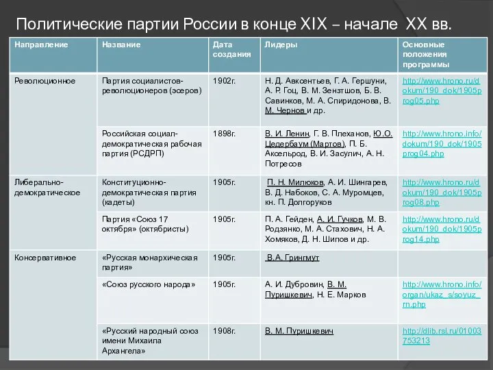 Политические партии России в конце XIX – начале XX вв.