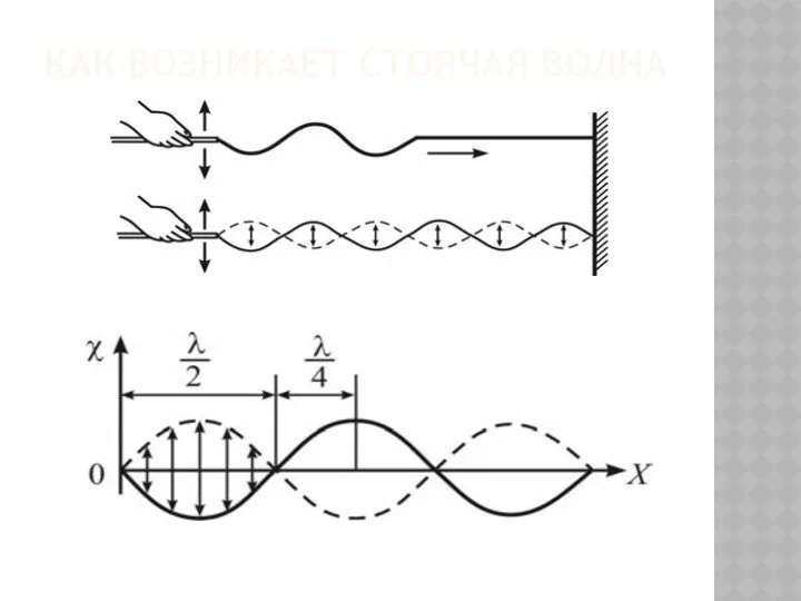 Как возникает стоячая волна