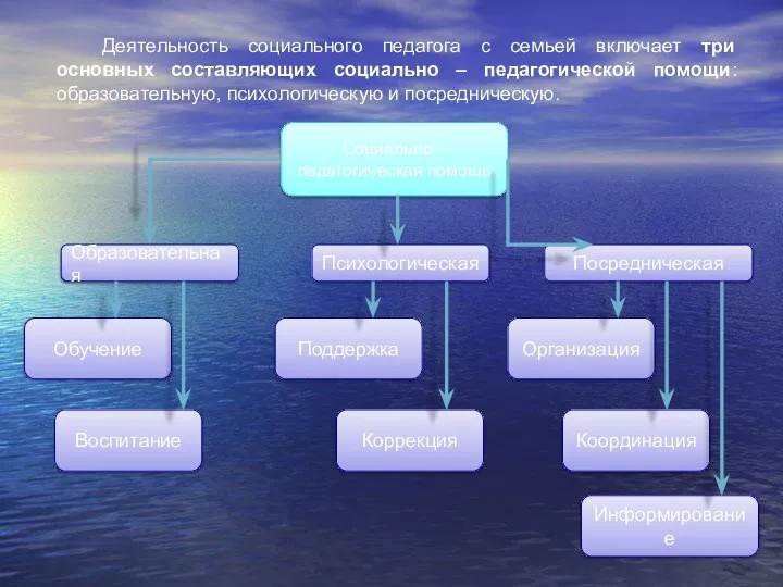 Деятельность социального педагога с семьей включает три основных составляющих социально –