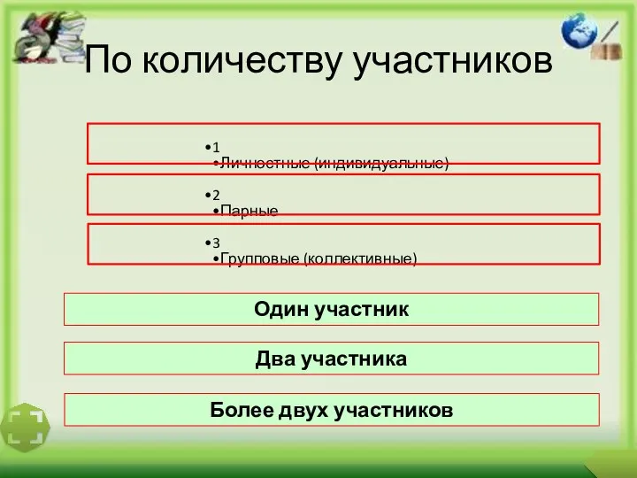 По количеству участников Один участник Два участника Более двух участников