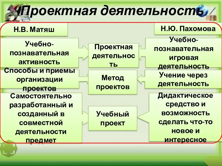 Проектная деятельность Учебно-познавательная активность Способы и приемы организации проектов Самостоятельно разработанный