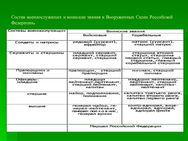 Состав военнослужащих и воинские звания в Вооруженных Силах Российской Федерации.