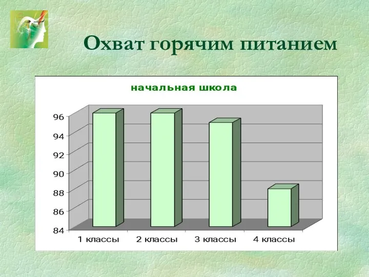 Охват горячим питанием