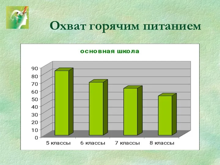 Охват горячим питанием