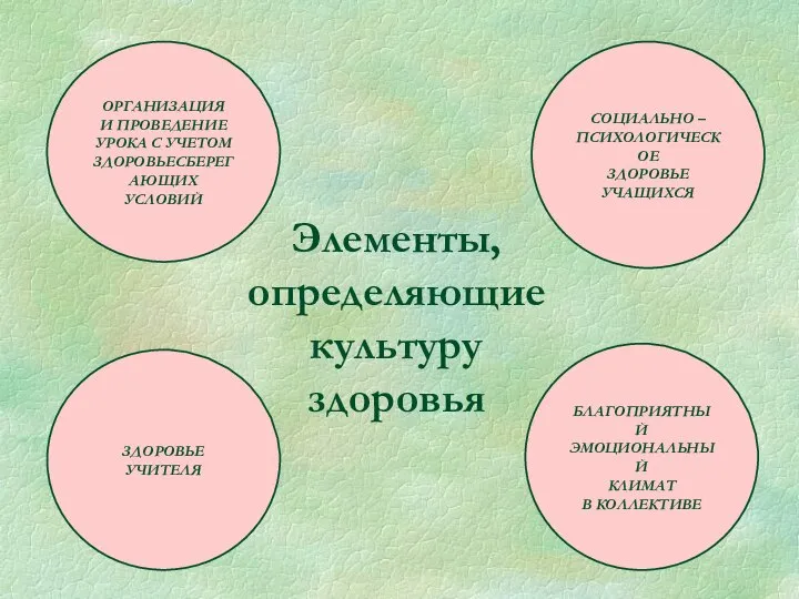 Элементы, определяющие культуру здоровья ОРГАНИЗАЦИЯ И ПРОВЕДЕНИЕ УРОКА С УЧЕТОМ ЗДОРОВЬЕСБЕРЕГАЮЩИХ