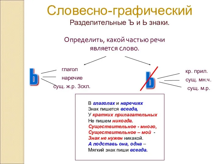 Ь Ь Словесно-графический Разделительные Ъ и Ь знаки. В глаголах и