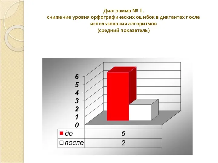 Диаграмма № 1. снижение уровня орфографических ошибок в диктантах после использования алгоритмов (средний показатель)