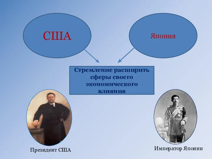 США Япония Стремление расширить сферы своего экономического влияния Президент США Император Японии