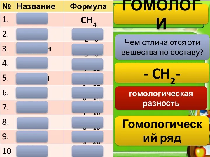 Чем отличаются эти вещества по составу? гомологическая разность - CH2- ГОМОЛОГИ Гомологический ряд