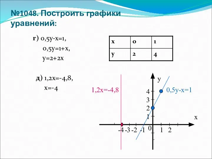 №1048. Построить графики уравнений: г) 0,5у-х=1, 0,5у=1+х, у=2+2х д) 1,2х=-4,8, х=-4