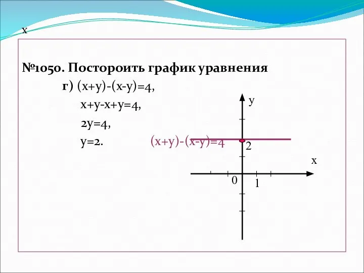 х №1050. Постороить график уравнения г) (х+у)-(х-у)=4, х+у-х+у=4, 2у=4, у=2. (х+у)-(х-у)=4 х у 0 2 1