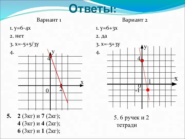 Ответы: Вариант 1 1. у=6-4х 2. нет 3. х=-5+5/3у 4. Вариант