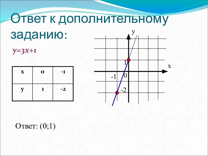 Ответ к дополнительному заданию: у=3х+1 х у 0 1 -1 -2 Ответ: (0;1)